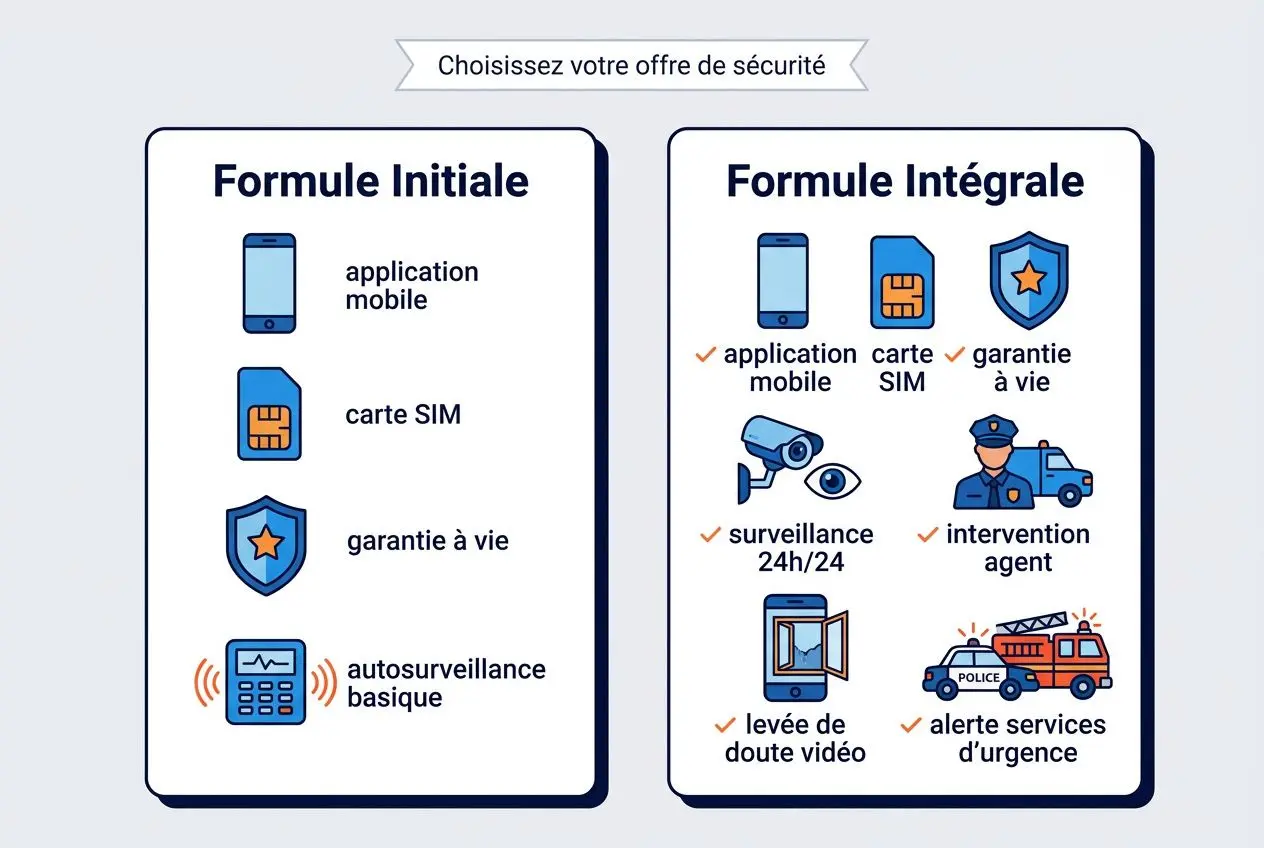 Comparatif d’offres pour sécurité domestique avec Formule Initiale et Formule Intégrale, incluant l’application mobile et la surveillance 24h/24. D'un abonnement de télésurveillance maison.